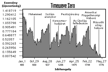 Exkluzív - használja a tőlünk letölthető Timewave 2012 szoftvert, avagy lépjünk át közösen a hipertérbe